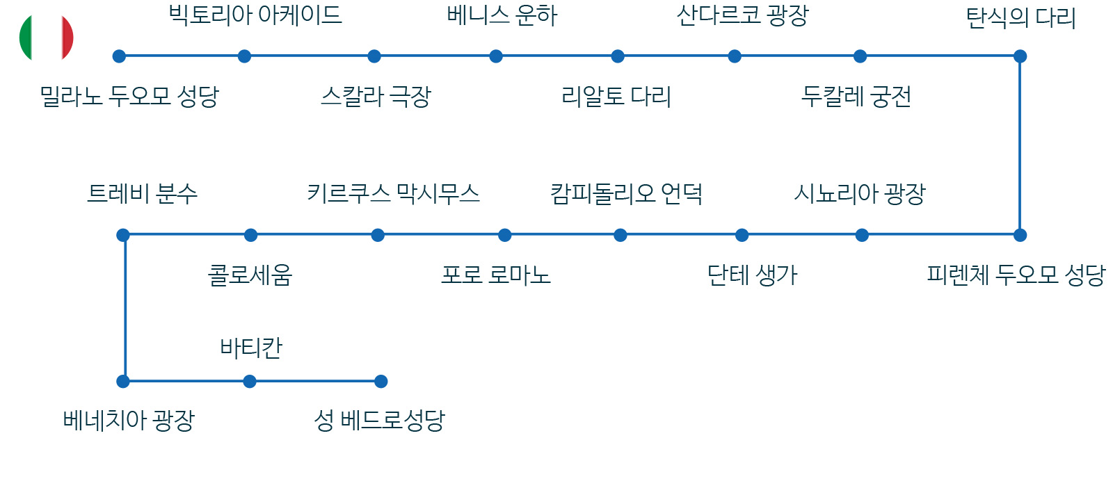 이탈리아 경로